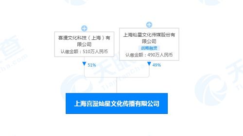 燦星文化與喜漫文化合資成立新公司，聚焦玩具動漫與廣播電視節(jié)目制作